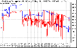 Solar PV/Inverter Performance Photovoltaic Panel Voltage Output