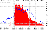 Solar PV/Inverter Performance East Array Power Output & Solar Radiation