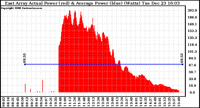 Solar PV/Inverter Performance East Array Actual & Average Power Output