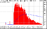 Solar PV/Inverter Performance East Array Actual & Running Average Power Output