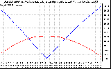 Solar PV/Inverter Performance Sun Altitude Angle & Azimuth Angle