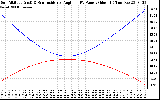 Solar PV/Inverter Performance Sun Altitude Angle & Sun Incidence Angle on PV Panels