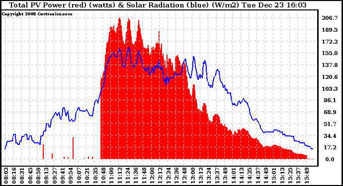 Solar PV/Inverter Performance Total PV Panel Power Output & Solar Radiation