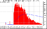 Solar PV/Inverter Performance Total PV Panel & Running Average Power Output