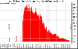 Solar PV/Inverter Performance Total PV Panel Power Output