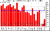 Solar PV/Inverter Performance Weekly Solar Energy Production Value