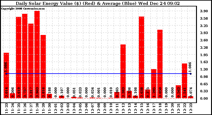 Solar PV/Inverter Performance Daily Solar Energy Production Value