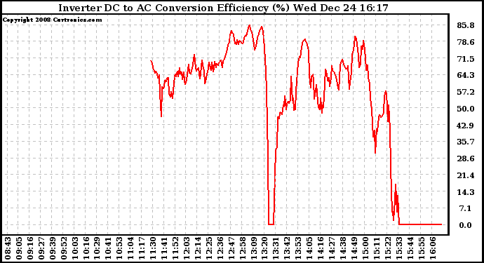 Solar PV/Inverter Performance Inverter DC to AC Conversion Efficiency