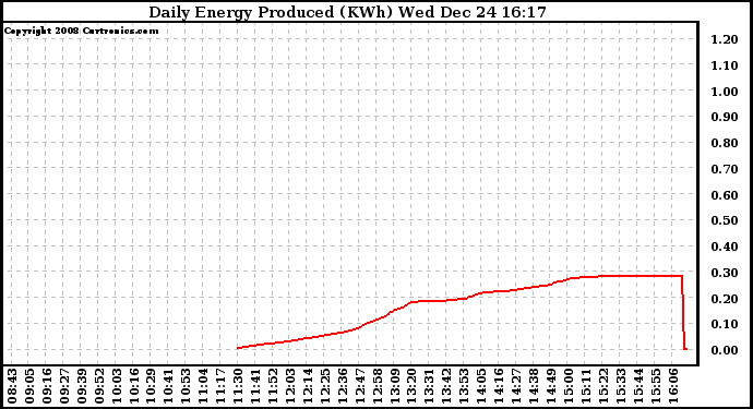 Solar PV/Inverter Performance Daily Energy Production