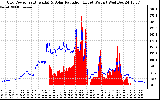 Solar PV/Inverter Performance Grid Power & Solar Radiation