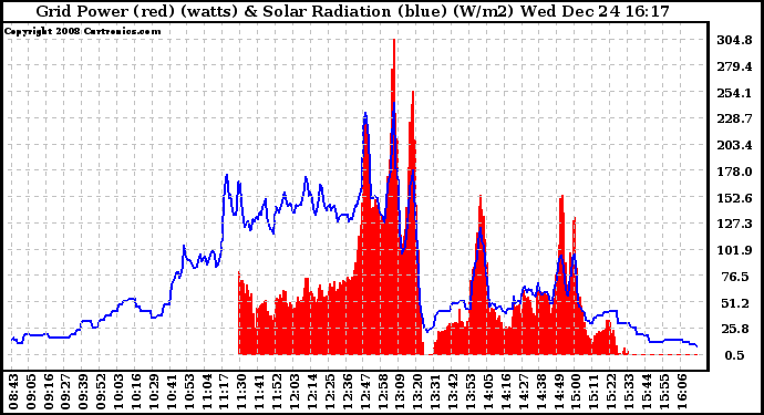 Solar PV/Inverter Performance Grid Power & Solar Radiation