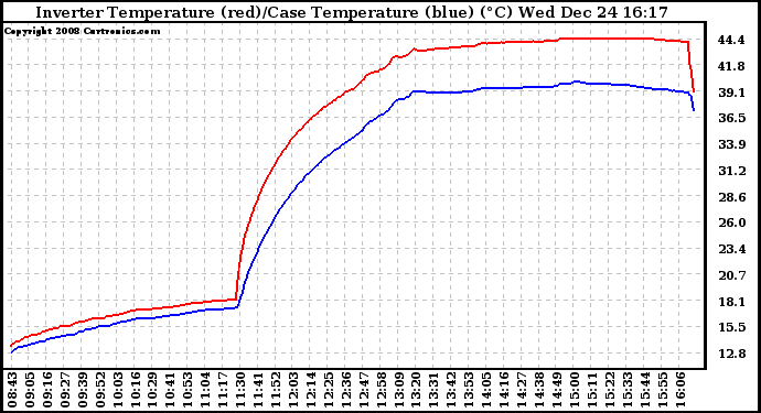 Solar PV/Inverter Performance Inverter Operating Temperature