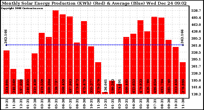 Solar PV/Inverter Performance Monthly Solar Energy Production