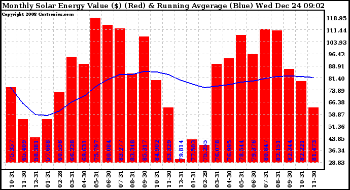 Solar PV/Inverter Performance Monthly Solar Energy Production Value Running Average