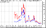 Solar PV/Inverter Performance Photovoltaic Panel Current Output