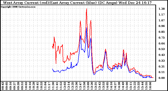 Solar PV/Inverter Performance Photovoltaic Panel Current Output