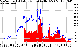 Solar PV/Inverter Performance West Array Power Output & Solar Radiation