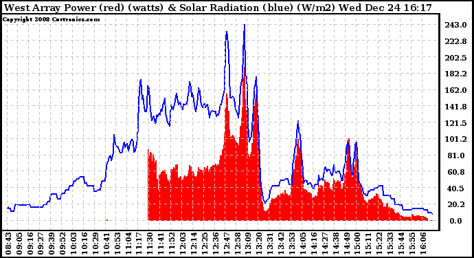 Solar PV/Inverter Performance West Array Power Output & Solar Radiation