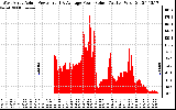 Solar PV/Inverter Performance West Array Actual & Average Power Output