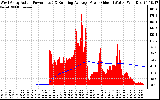 Solar PV/Inverter Performance West Array Actual & Running Average Power Output