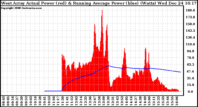 Solar PV/Inverter Performance West Array Actual & Running Average Power Output