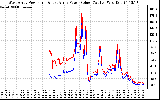 Solar PV/Inverter Performance Photovoltaic Panel Power Output