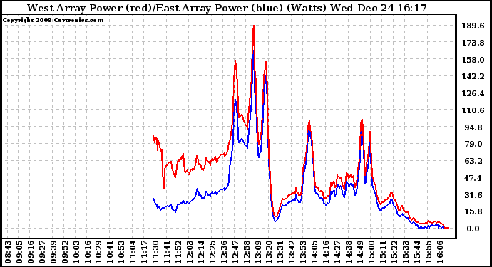 Solar PV/Inverter Performance Photovoltaic Panel Power Output