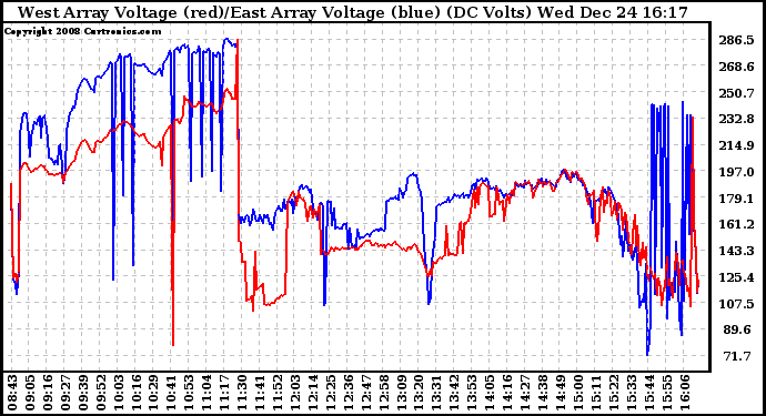 Solar PV/Inverter Performance Photovoltaic Panel Voltage Output