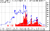 Solar PV/Inverter Performance East Array Power Output & Solar Radiation