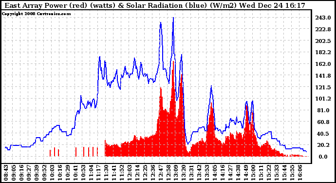 Solar PV/Inverter Performance East Array Power Output & Solar Radiation