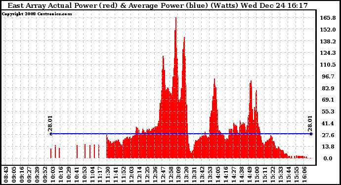 Solar PV/Inverter Performance East Array Actual & Average Power Output