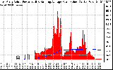 Solar PV/Inverter Performance East Array Actual & Running Average Power Output