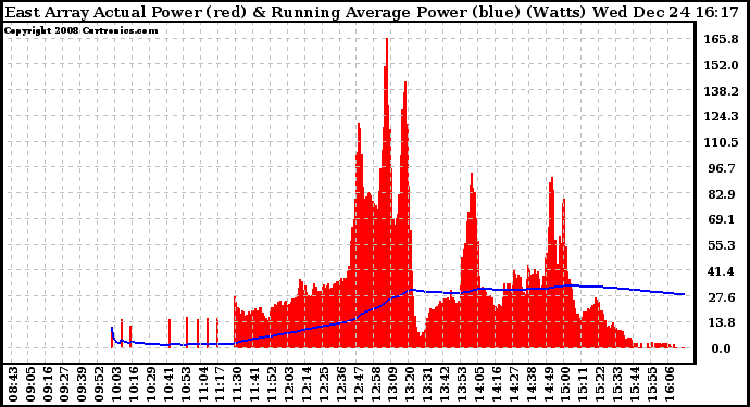 Solar PV/Inverter Performance East Array Actual & Running Average Power Output