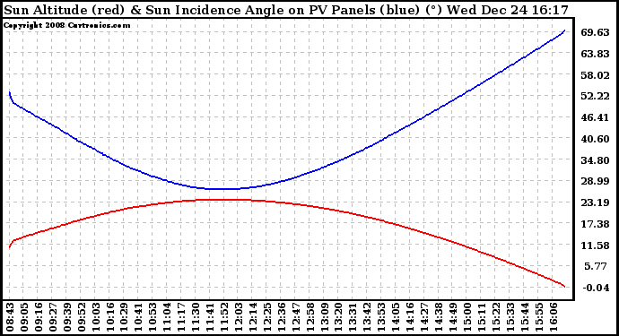 Solar PV/Inverter Performance Sun Altitude Angle & Sun Incidence Angle on PV Panels