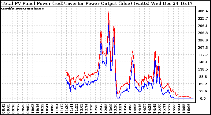 Solar PV/Inverter Performance PV Panel Power Output & Inverter Power Output