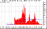 Solar PV/Inverter Performance Total PV Panel & Running Average Power Output