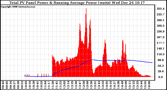 Solar PV/Inverter Performance Total PV Panel & Running Average Power Output