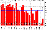 Solar PV/Inverter Performance Weekly Solar Energy Production