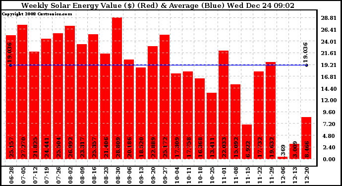 Solar PV/Inverter Performance Weekly Solar Energy Production Value