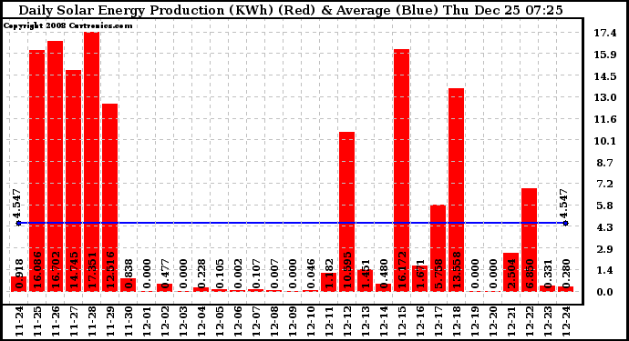 Solar PV/Inverter Performance Daily Solar Energy Production