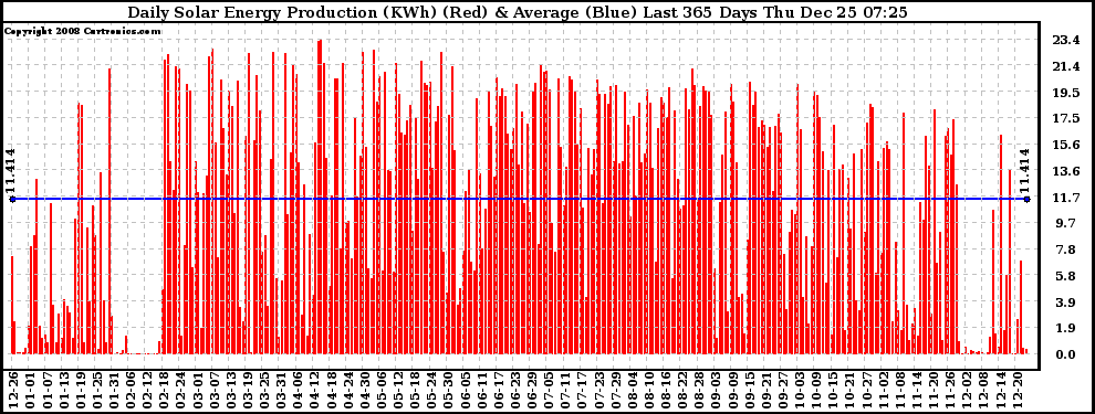 Solar PV/Inverter Performance Daily Solar Energy Production Last 365 Days