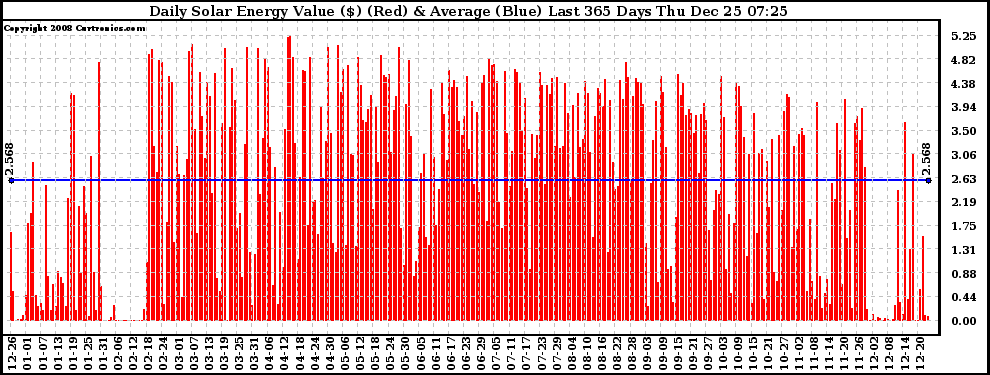 Solar PV/Inverter Performance Daily Solar Energy Production Value Last 365 Days