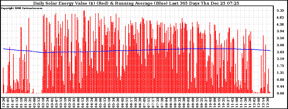 Solar PV/Inverter Performance Daily Solar Energy Production Value Running Average Last 365 Days