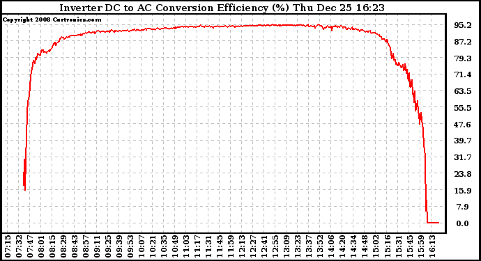 Solar PV/Inverter Performance Inverter DC to AC Conversion Efficiency