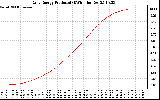 Solar PV/Inverter Performance Daily Energy Production