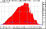 Solar PV/Inverter Performance Grid Power & Solar Radiation