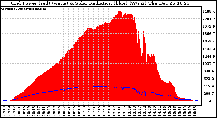 Solar PV/Inverter Performance Grid Power & Solar Radiation