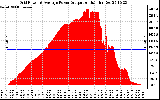 Solar PV/Inverter Performance Inverter Power Output