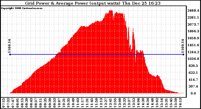 Solar PV/Inverter Performance Inverter Power Output