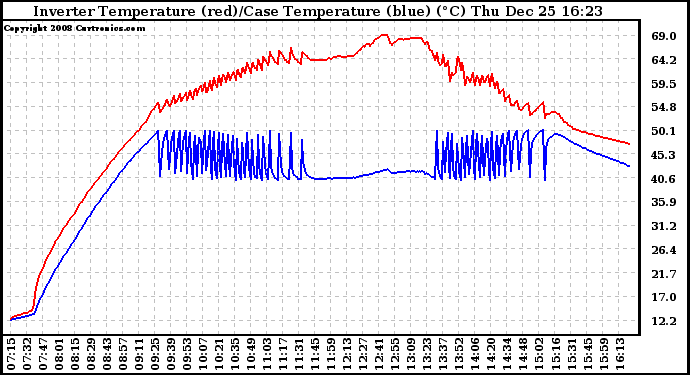 Solar PV/Inverter Performance Inverter Operating Temperature